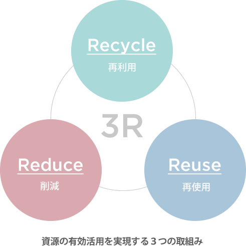 資源活用を実現する３つの取り組み（3R)再利用 → 再使用 → 削減